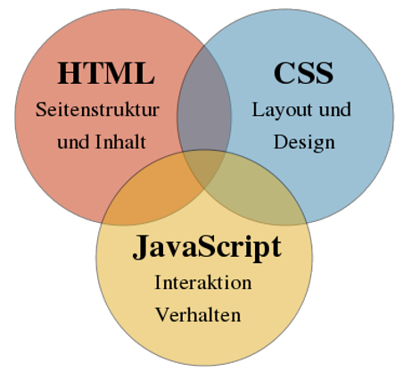 HTML, CSS, Javascript